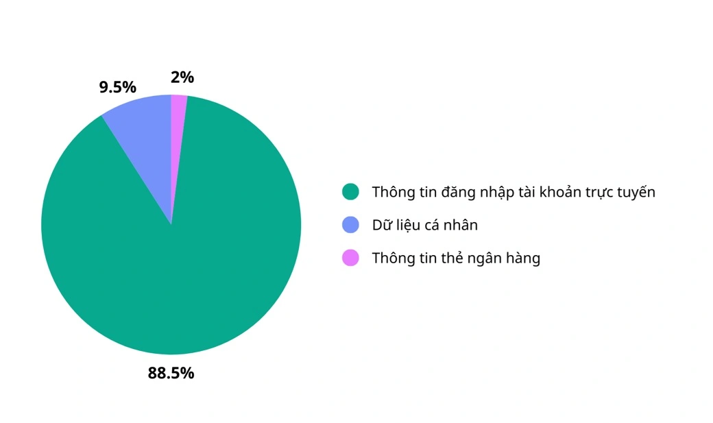 Tỷ lệ các cuộc tấn công, được phân loại theo đặc thù của dữ liệu