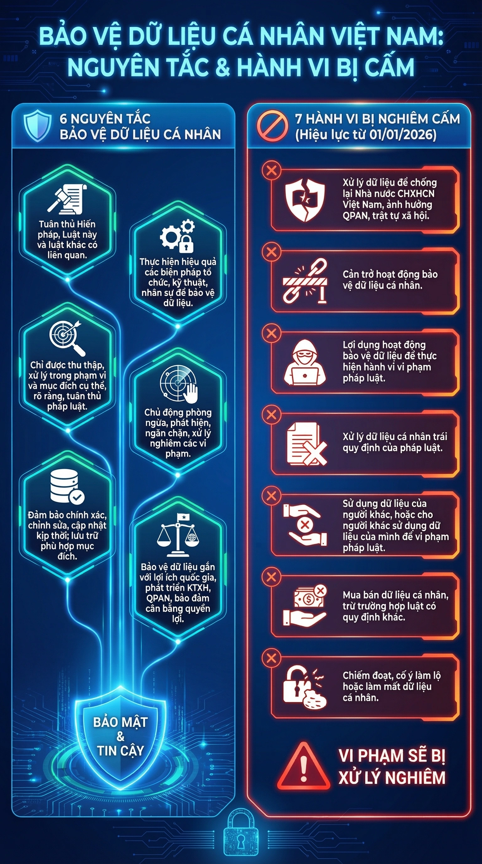 7 hành vi vi phạm bảo vệ dữ liệu cá nhân