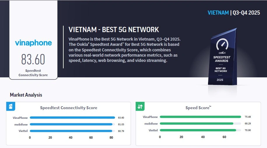 VinaPhone được vinh danh là nhà mạng 5G tốt nhất Việt Nam