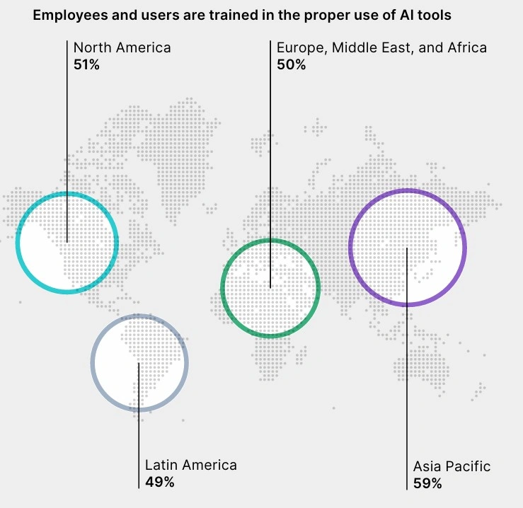 Số liệu từ khảo sát cho thấy Châu Á-TBD đang dẫn đầu về tập trung đào tạo AI