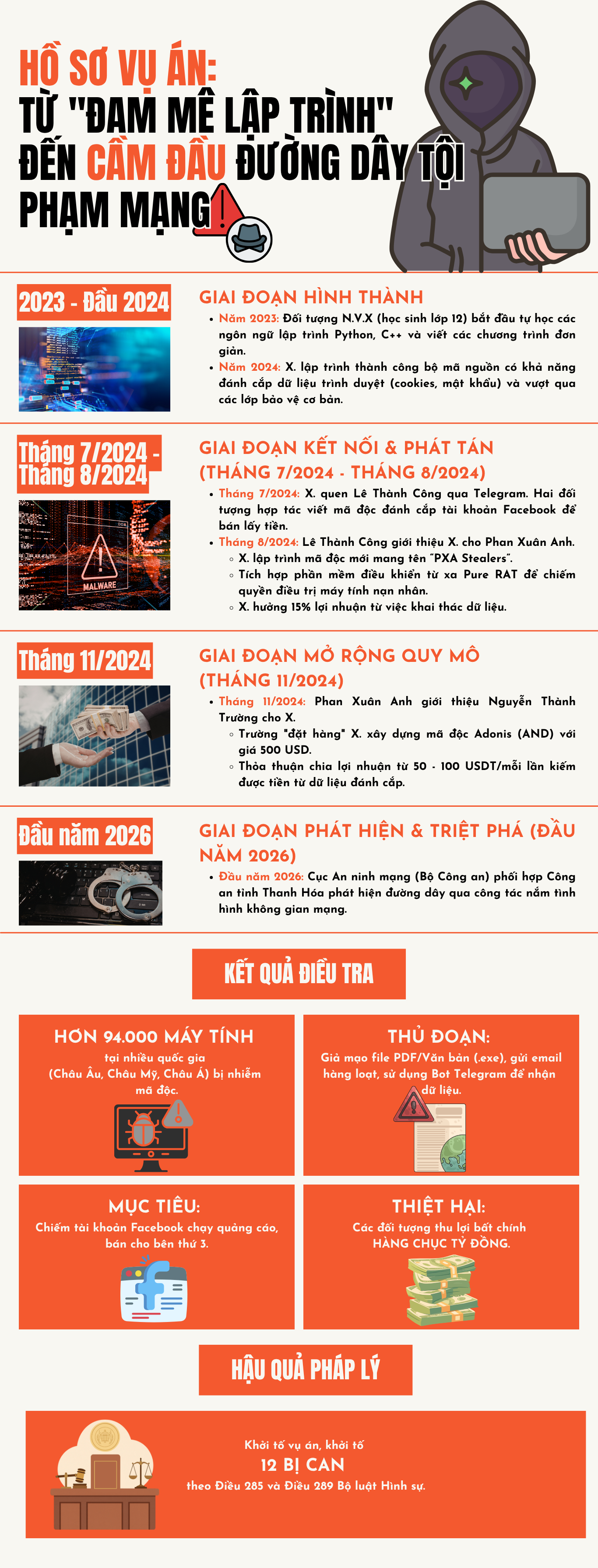 Diễn biến chính của đường dây phát tán mã độc xuyên quốc gia do lực lượng chức năng triệt phá. 