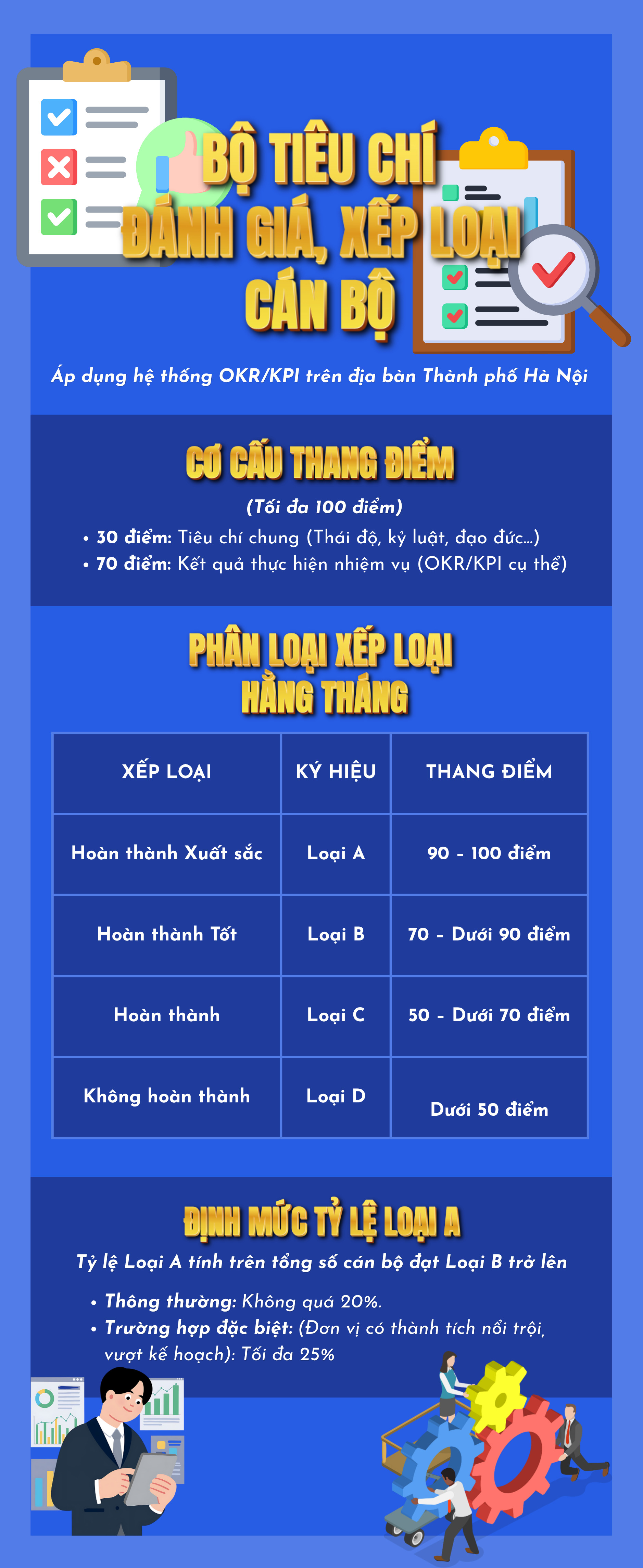 Thang điểm và định mức xếp loại theo bộ tiêu chí đánh giá, xếp loại cán bộ áp dụng hệ thống OKR/KPI trên địa bàn Thành phố Hà Nội.
CÁN BỘ