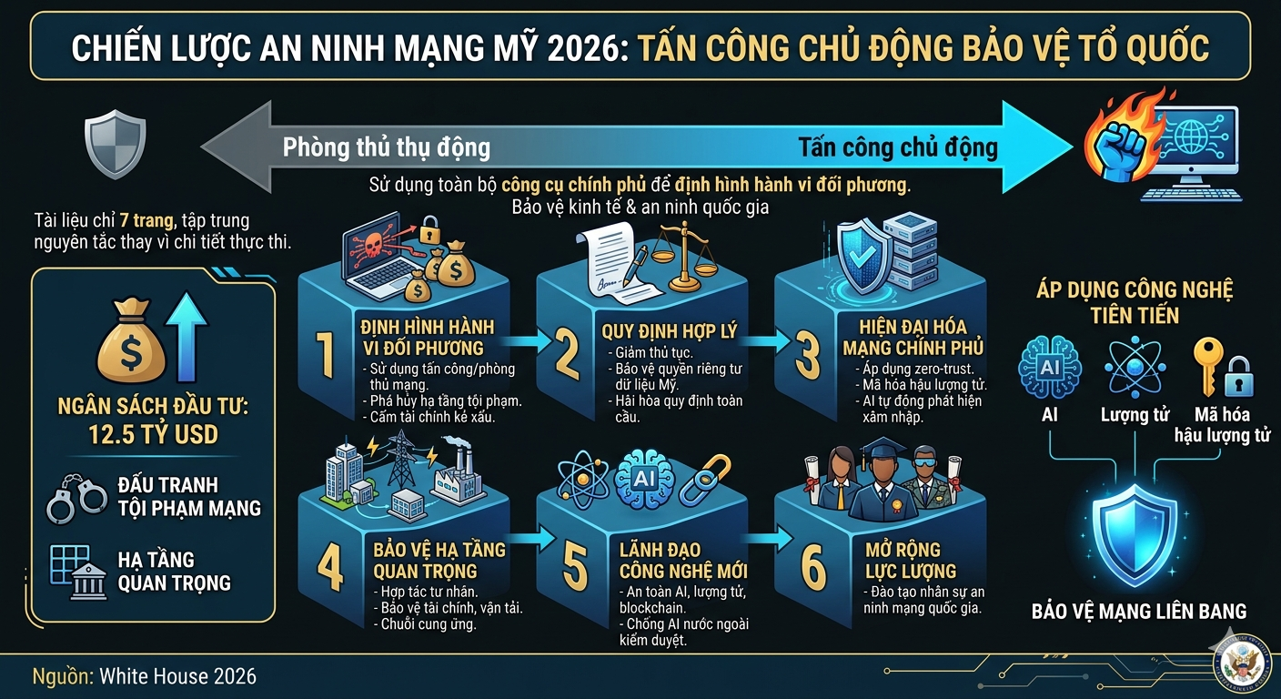 Chiến lược An ninh mạng mới của Mỹ chuyển từ phòng thủ sang tấn công chủ động dựa trên sáu trụ cột