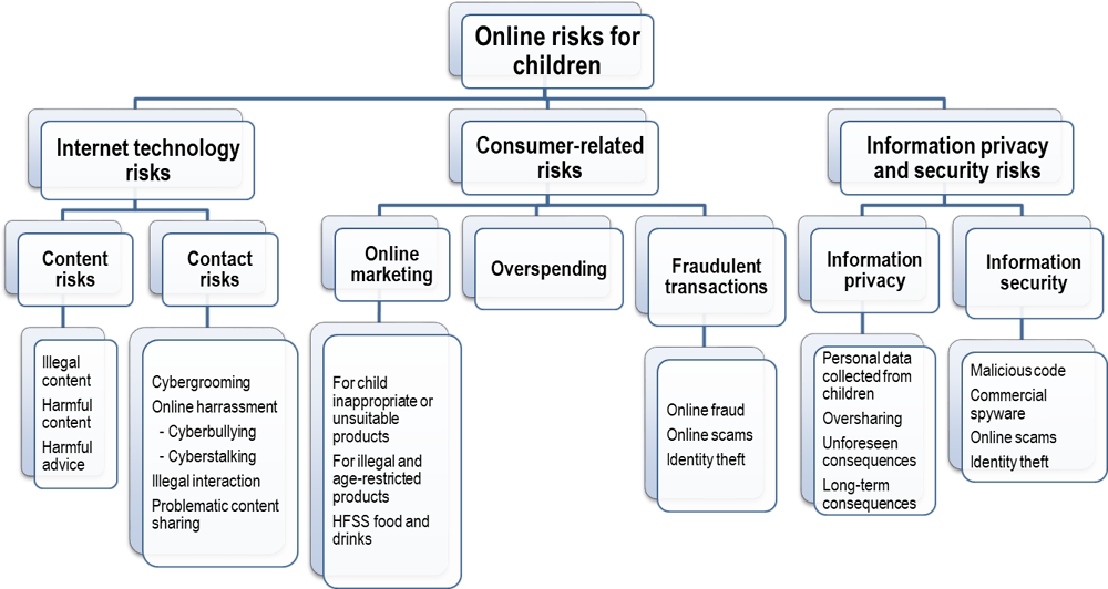 Hình 10.1. Phân loại các rủi ro trực tuyến đối với trẻ em theo khuyến nghị của OECD (2012)