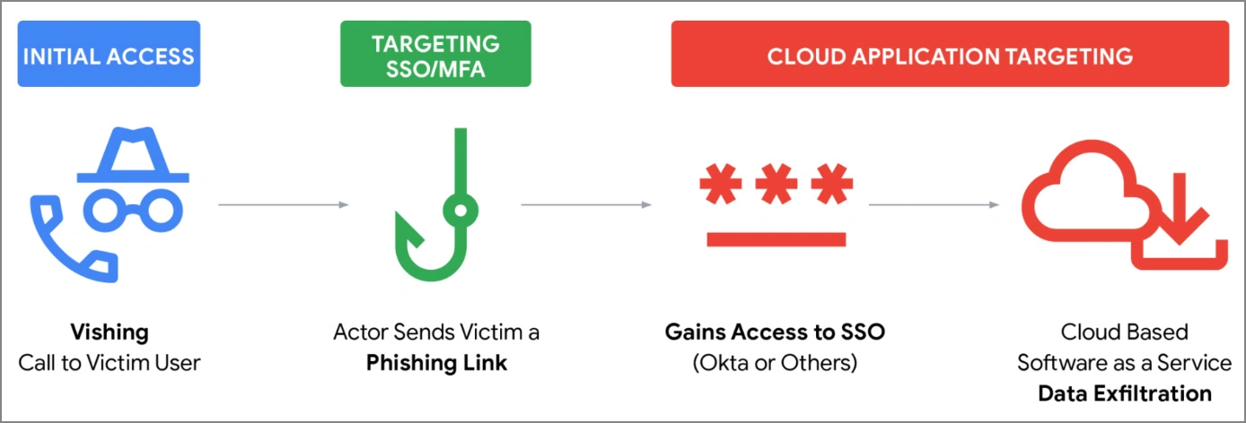 Các giai đoạn của một cuộc tấn công vishing của ShinyHunters (nguồn: Mandiant)