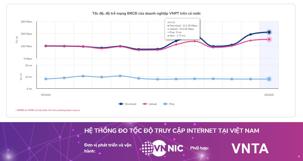 VNPT dẫn đầu tốc độ Internet Wi-Fi tại Việt Nam ba tháng liên tiếp