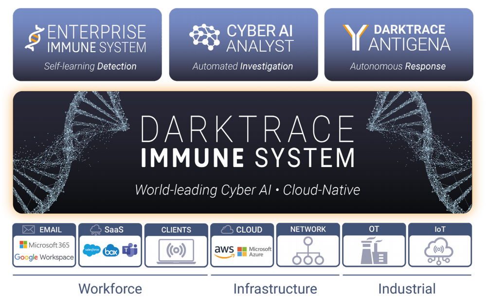 Mô hình “Enterprise Immune System” của công ty Darktrace.
