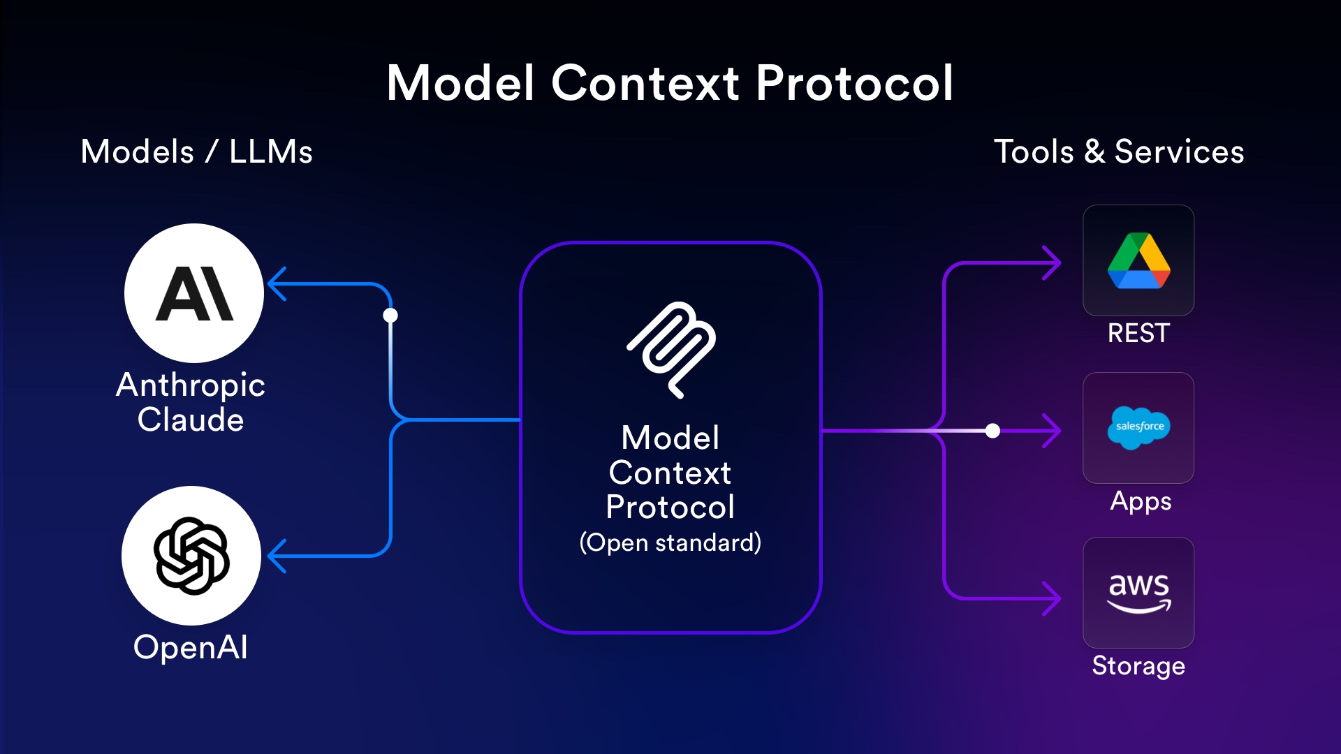 Giao thức kết nối AI Model Context Protocol (MCP). Ảnh LightFlows