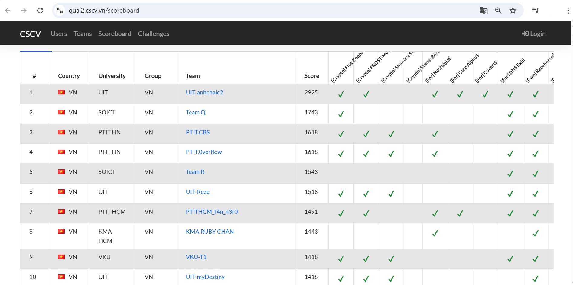 Bảng điểm các đội tính đến thời điểm hiện tại.Top 10 đang thuộc về các đội đến từ Việt Nam.