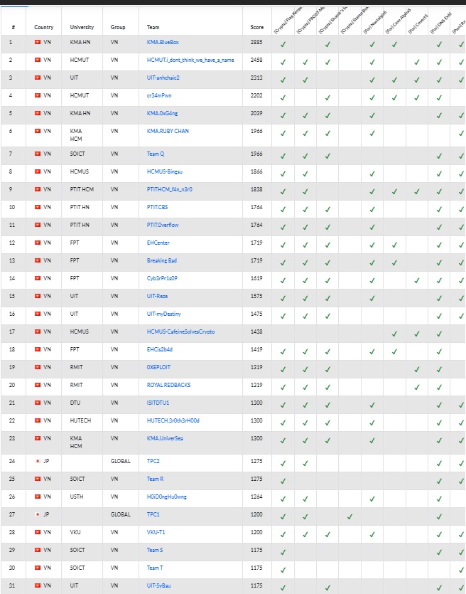 Theo thông tin từ Ban tổ chức Giải thưởng, các đội top đầu đã có sự thay đổi về vị trí, KMA HN bất ngờ từ vị trí thứ 9 đã nhảy lên vị trí số 1, đẩy các đội nhóm trên xuống dưới. 1 Team đến từ Nhật Bản đã lọt vào top 20. 