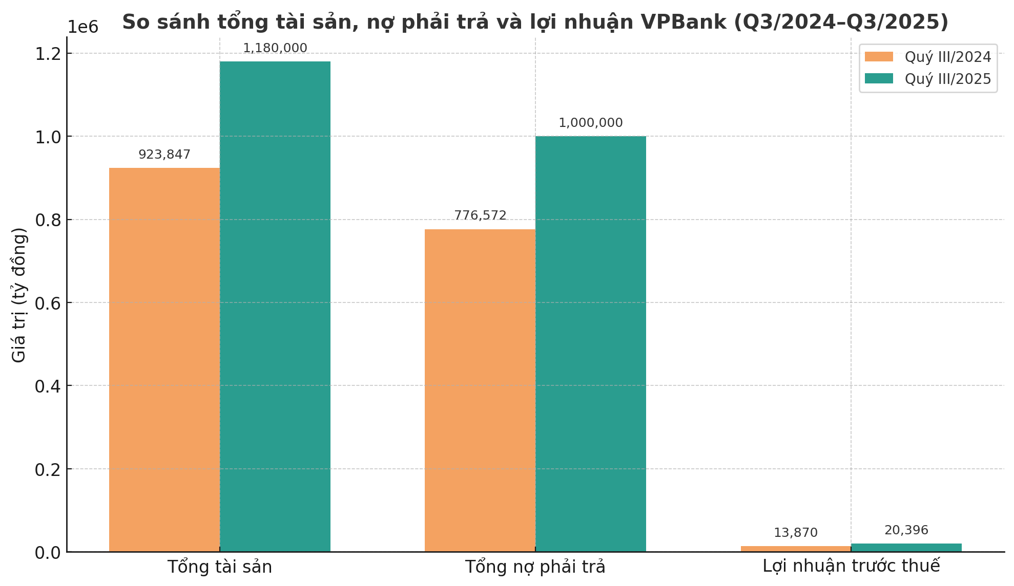 Biểu đồ: Tuấn Minh