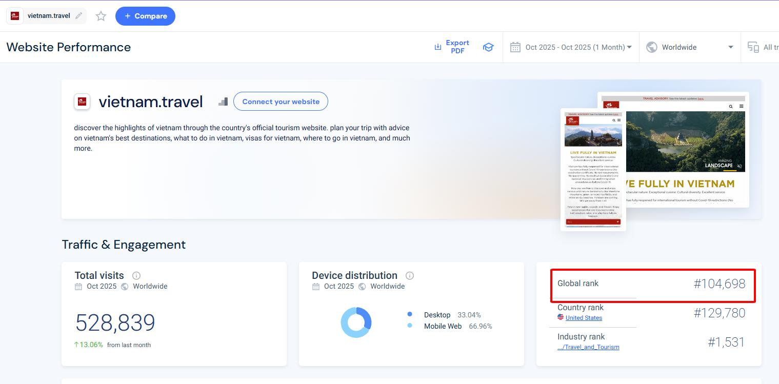 Thông tin xếp hạng website vietnam.travel trên nền tảng similarweb.com