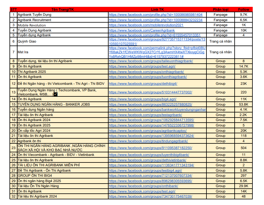 Danh sách các fanpage, group gải mạo về công tác tuyền dụng của Agribank trên Facebook. Ảnh Agribank