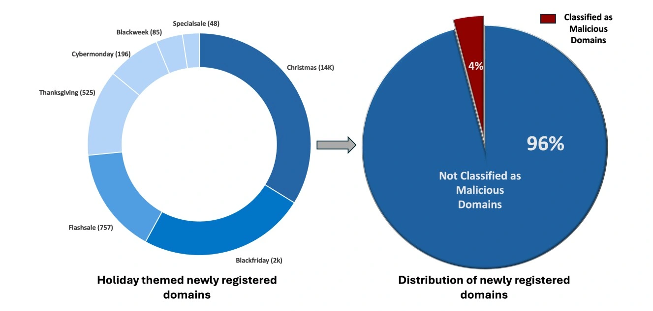  FortiGuard đã xác định được khoảng 18.000 tên miền theo chủ đề lễ hội được đăng ký mới trong ba tháng qua