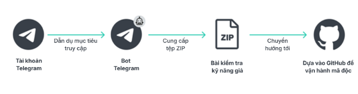 Cách thức tấn công của chiến dịch GhostCall