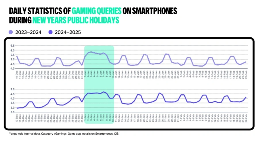 Biểu đồ 1 - Mức độ quan tâm tìm kiếm đối với các ứng dụng game tại CIS liên tục tăng vọt trong kỳ nghỉ Lễ Năm Mới, báo hiệu ý định khám phá các tựa game mới mạnh mẽ.