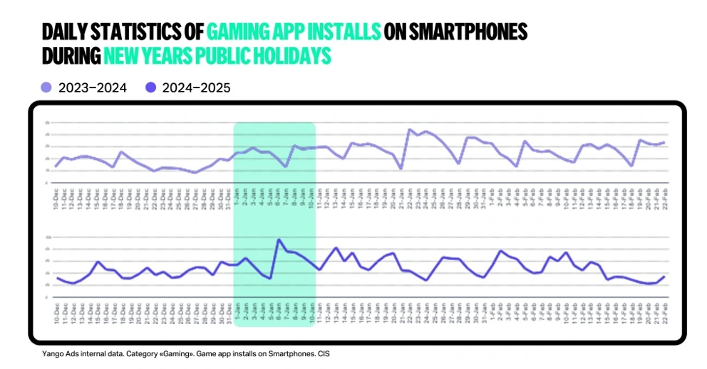 Biểu đồ 2: Lượt cài đặt ứng dụng trên toàn CIS tăng mạnh từ ngày 2 đến ngày 9 tháng 1 hàng năm, trùng khớp với thời gian nghỉ lễ và mức độ sử dụng thiết bị gia tăng.