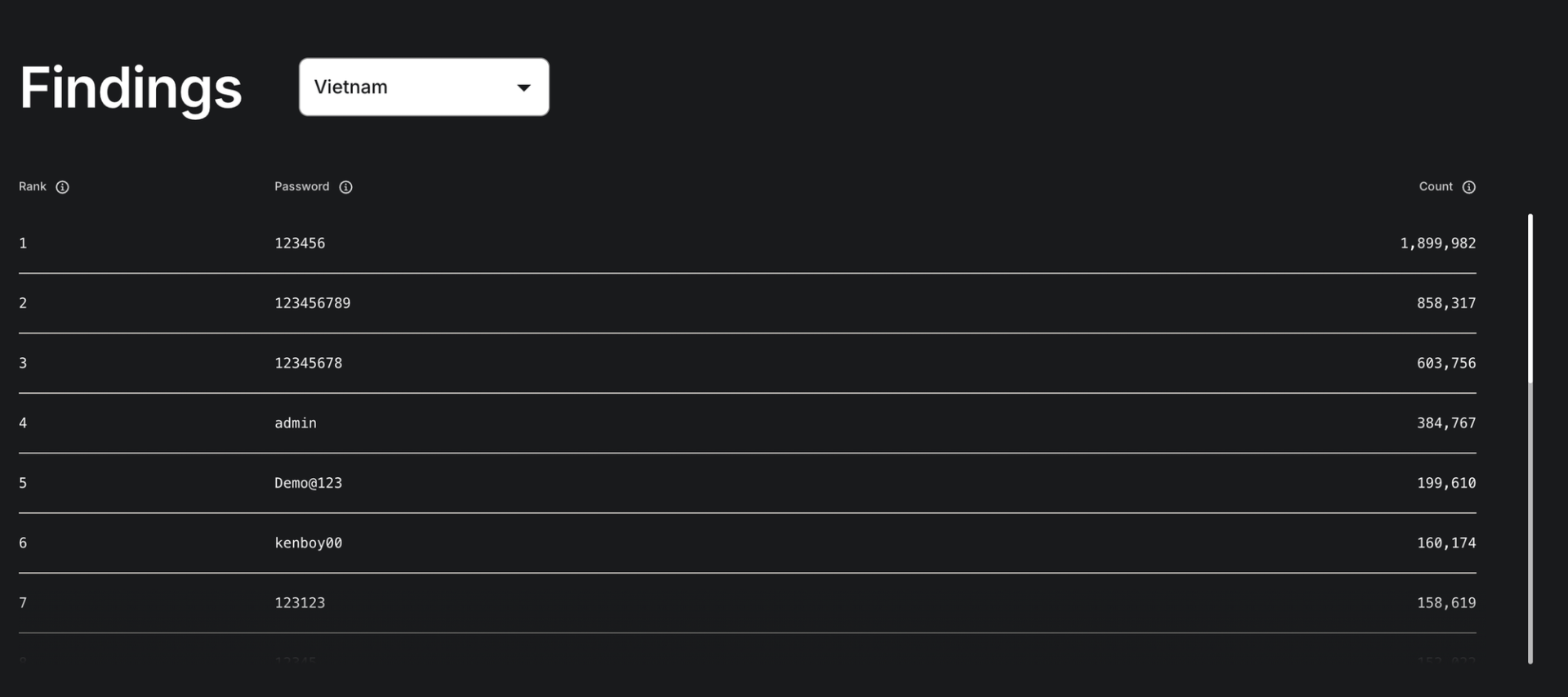 Mật khẩu 123456 đang được người Việt sử dụng nhiều nhất. Nguồn: NordPass