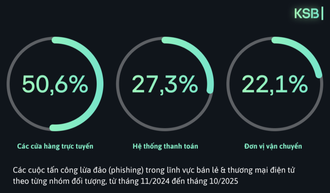 Kaspersky đã chặn hơn 6,6 triệu lượt truy cập vào các liên kết lừa đảo từ tháng 11-2024 đến 10-2025