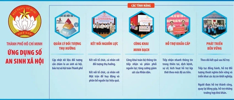 Các tính năng được giới thiệu của ứng dụng “An sinh xã hội số”.