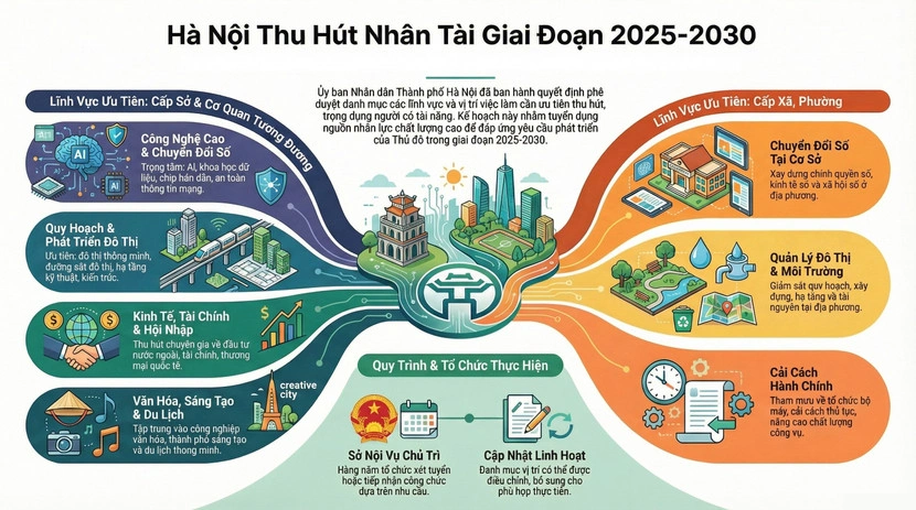 Hà Nội công bố danh mục vị trí việc làm ưu tiên nhân tài của Hà Nội giai đoạn 2025 - 2030.