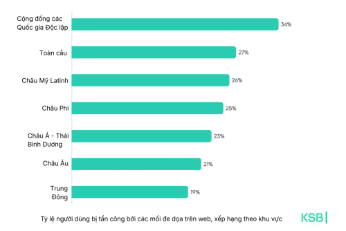 Mỗi ngày 500.000 tệp độc hại được tạo ra để tấn công mạng trong năm 2025