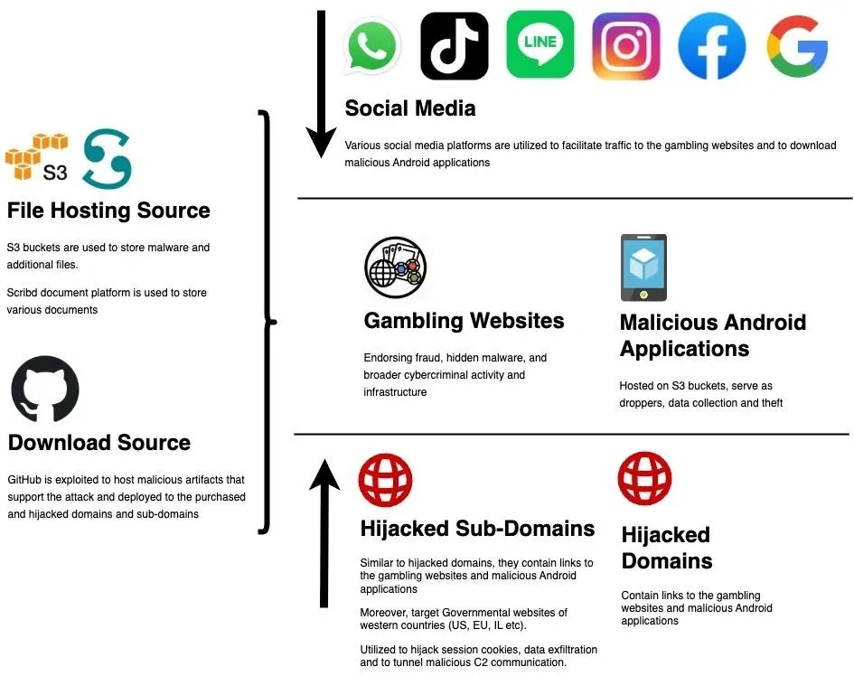 Cơ sở hạ tầng tội phạm mạng cờ bạc ở Indonesia. Ảnh Malanta