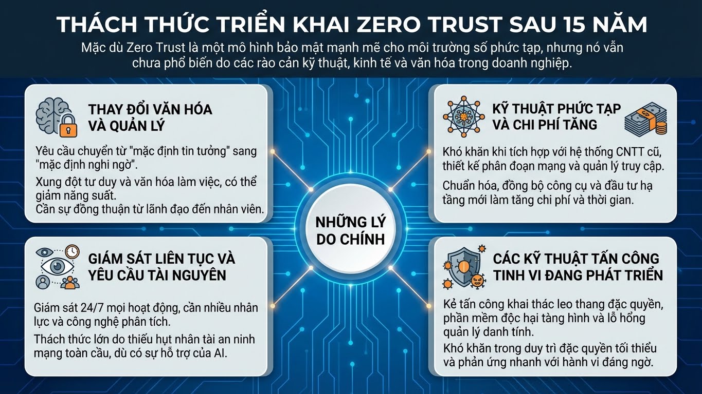 Những thách thức với Zero Trust