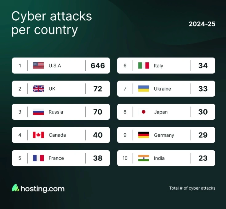 Thông kê các cuộc tấn công mạng. Ảnh hosting.com