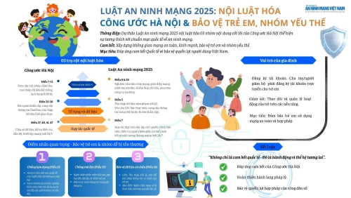 Luật An ninh mạng 2025: Bước tiến lớn trong bảo vệ trẻ em và nhóm yếu thế theo chuẩn Công ước Hà Nội