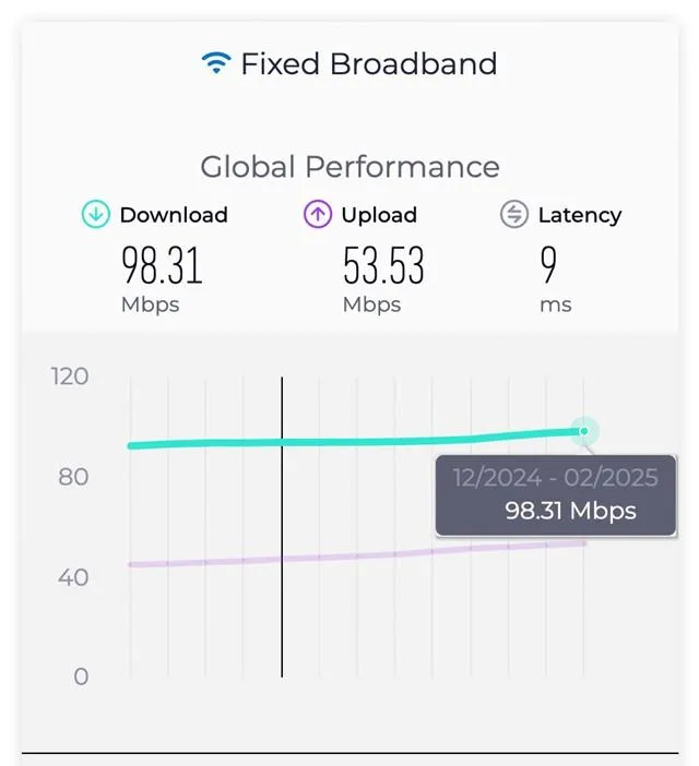 0104--toc-do-internet-co-dinh-trung-binh-tren-the-gioi-nguon-speedtest-1415