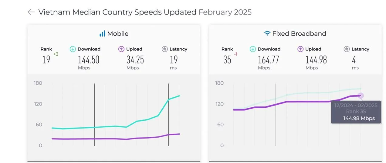 0104--toc-do-trung-binh-cua-internet-di-dong-mobile-va-internet-co-dinh-fixed-broadband-tai-viet-nam-nguon-speedtest-1415