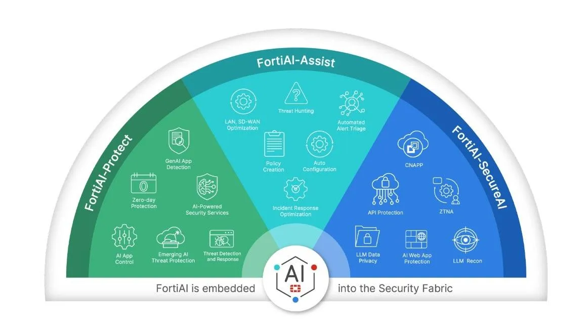 0904--tich-hop-fortiai-tren-nen-tang-fortinet-security-fabric-1500